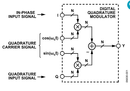 AN-924： 数字<b class='flag-5'>正交调制器</b>增益