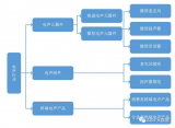 TWS耳机的主要组成结构和发展趋势