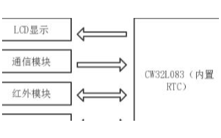 基于<b class='flag-5'>CW32L083</b>的线控器方案设计