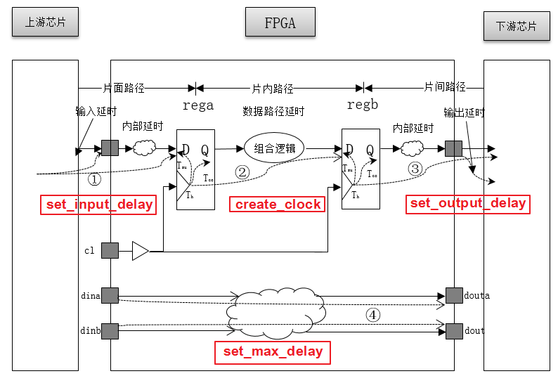 <b class='flag-5'>FPGA</b><b class='flag-5'>时序</b><b class='flag-5'>约束</b><b class='flag-5'>理论</b>篇<b class='flag-5'>之时序</b><b class='flag-5'>路径</b>与<b class='flag-5'>时序</b><b class='flag-5'>模型</b>