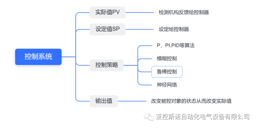 <b class='flag-5'>变频器</b><b class='flag-5'>PID</b><b class='flag-5'>功能</b>的使用