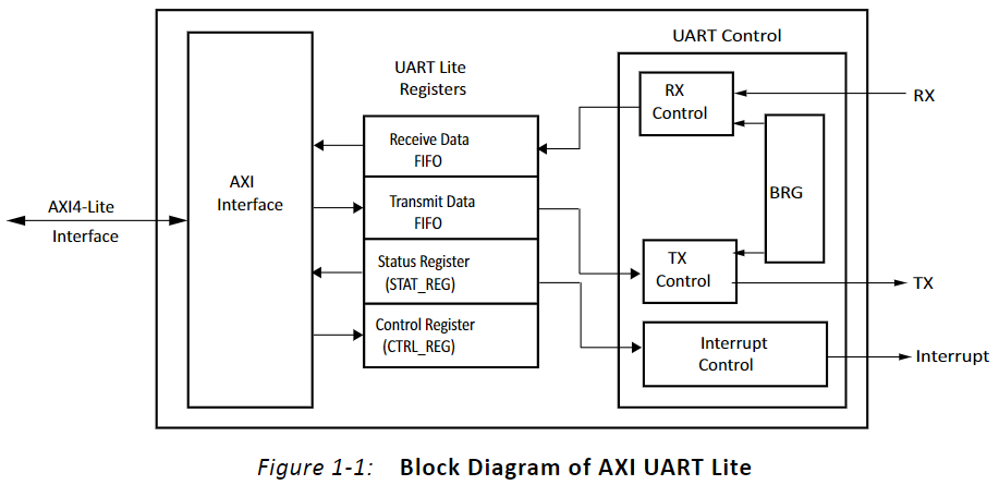 <b class='flag-5'>AXI</b>实战(二)-<b class='flag-5'>AXI</b>-Lite的Slave实现介绍