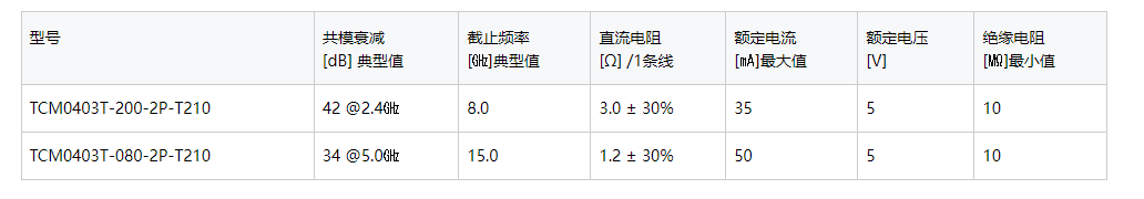 TDK推出用于<b class='flag-5'>高速</b><b class='flag-5'>差</b><b class='flag-5'>分</b><b class='flag-5'>传输</b>应用的业内最小薄膜共模滤波器