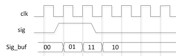 Verilog实现<b class='flag-5'>边沿</b><b class='flag-5'>检测</b>的原理