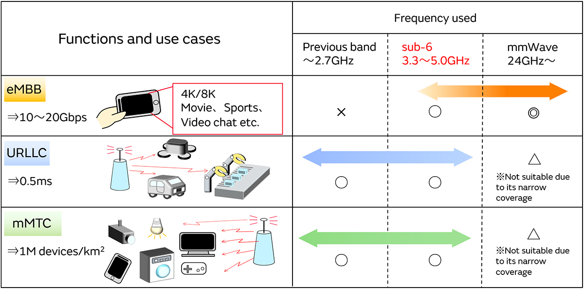 5G通信环境中与5GHz Wi-Fi之间的干扰对策图片1