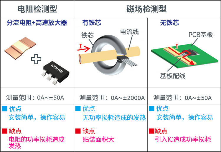 何谓<b class='flag-5'>电流传感器</b> <b class='flag-5'>电流</b>的<b class='flag-5'>检测</b>方法