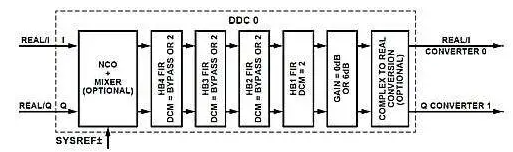 <b class='flag-5'>ADC</b><b class='flag-5'>数字</b><b class='flag-5'>下变频器</b>：复杂<b class='flag-5'>抽取</b>示例