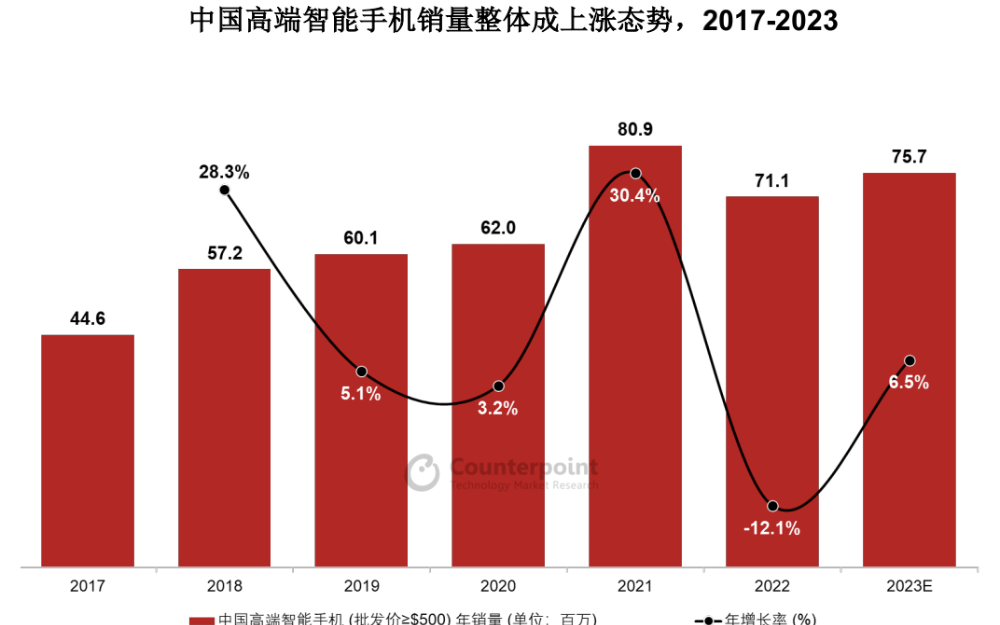 Counterpoint ：OPPO双旗舰战略全...