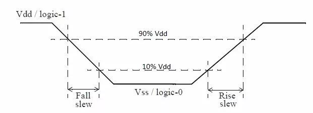 时序<b class='flag-5'>分析</b>Slew/Transition<b class='flag-5'>基本概念</b>介绍