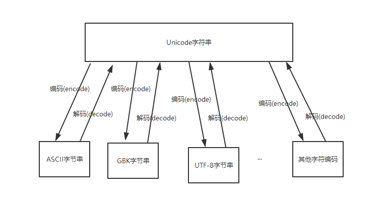 <b class='flag-5'>Python</b><b class='flag-5'>字符</b>编码转换