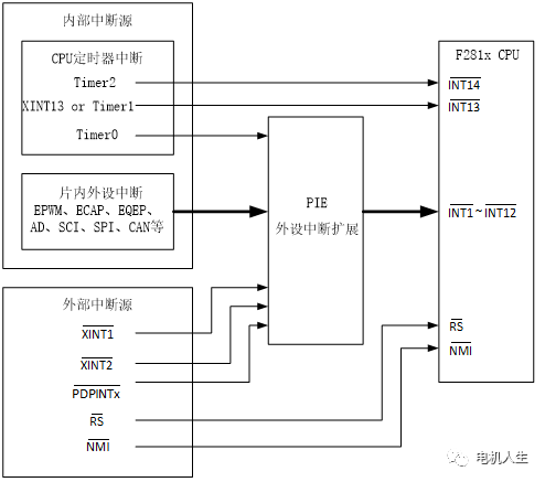 <b class='flag-5'>DSP28335</b>外部中断的使用