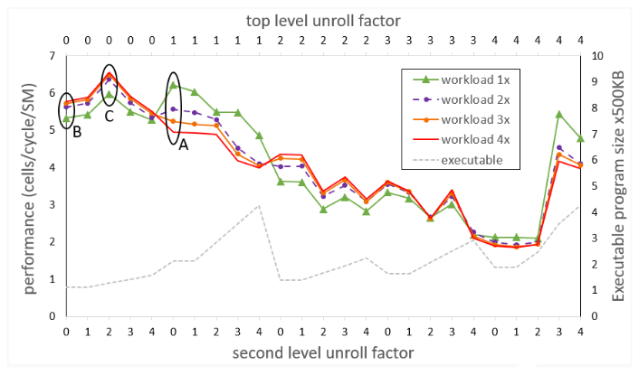 performance-smith-waterman-code-workload-loop-unroll-factors-1.png