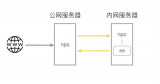 常用的<b class='flag-5'>内网</b><b class='flag-5'>穿透</b><b class='flag-5'>工具</b>原理和<b class='flag-5'>使用方法</b>