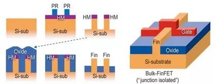 <b class='flag-5'>数字后端</b>基本<b class='flag-5'>概念</b><b class='flag-5'>介绍</b>—FinFET Grid