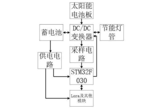 Lora太阳能路灯.png