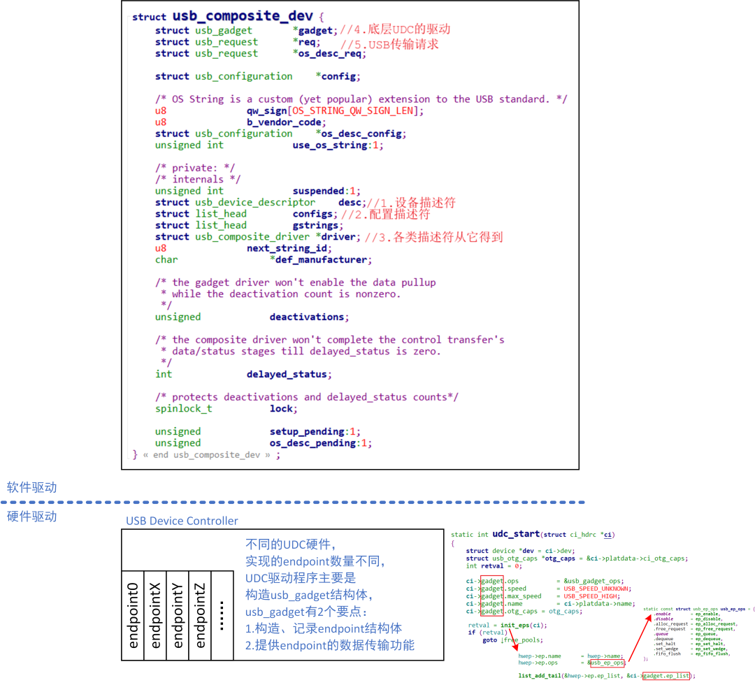 从硬件软件角度理解<b class='flag-5'>Gadget</b>框架