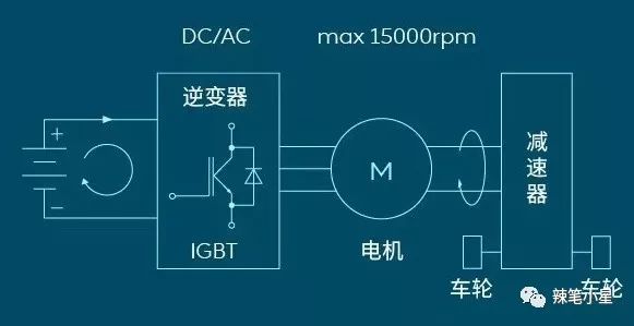 异步感应和<b class='flag-5'>永磁</b><b class='flag-5'>同步电机</b>这两种<b class='flag-5'>有</b>什么<b class='flag-5'>优缺点</b>呢？