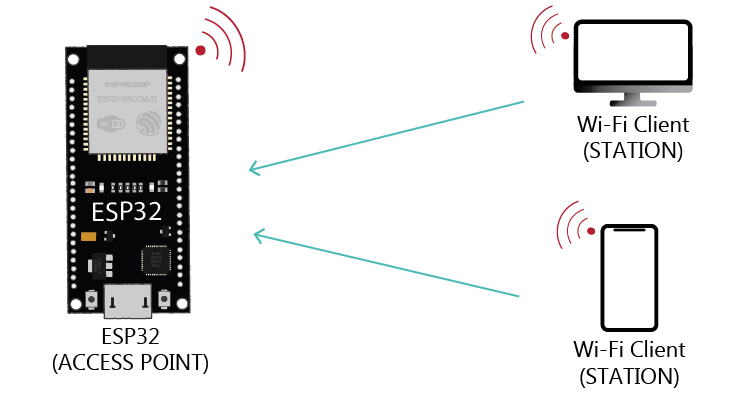 <b class='flag-5'>ESP32</b><b class='flag-5'>学习</b><b class='flag-5'>笔记</b>：WiFi