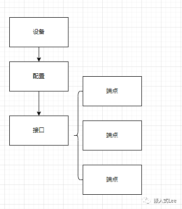 基于<b class='flag-5'>DWC2</b>的<b class='flag-5'>USB</b><b class='flag-5'>驱动</b><b class='flag-5'>开发</b>-设备类<b class='flag-5'>驱动</b>框架