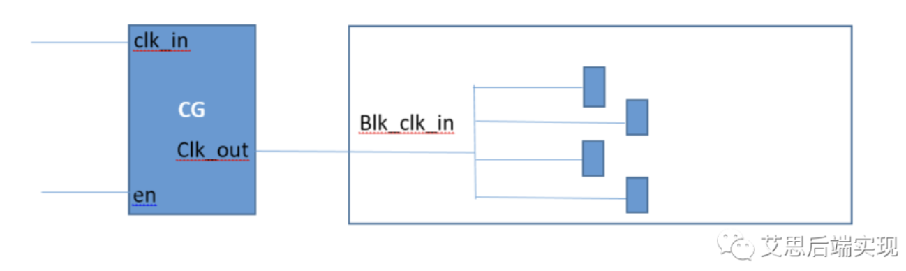 <b class='flag-5'>Clock</b> <b class='flag-5'>Gating</b>的特点、原理和初步实现