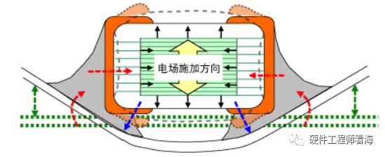 <b class='flag-5'>MLCC</b>电容的<b class='flag-5'>啸叫</b>,怎么产生的，如何解决的？