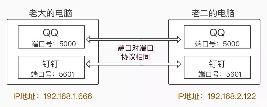 <b class='flag-5'>IP</b>地址、端口号、<b class='flag-5'>通信协议</b>的相关知识 <b class='flag-5'>TCP</b>和UDP<b class='flag-5'>通信协议</b>简述