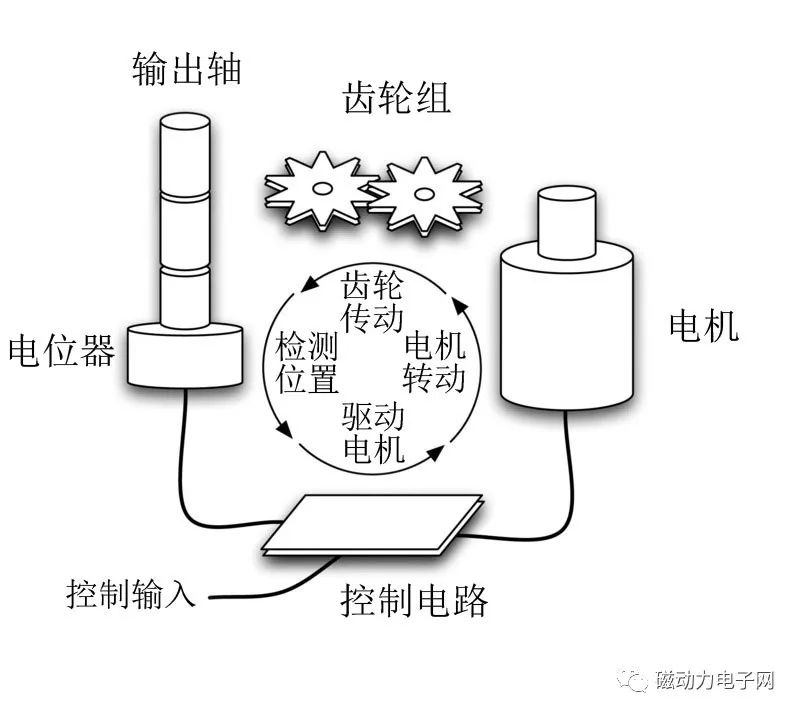 <b class='flag-5'>舵机</b>是用来干什么的 <b class='flag-5'>舵机</b>的组成及<b class='flag-5'>工作原理</b>