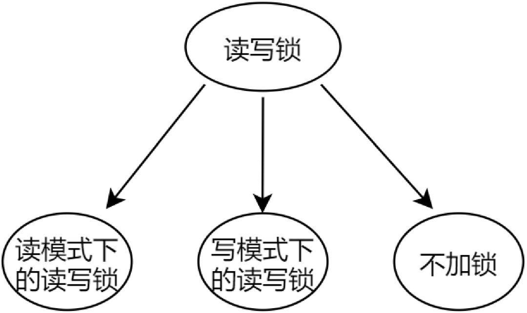 读写<b class='flag-5'>锁</b>的实现原理<b class='flag-5'>规则</b>