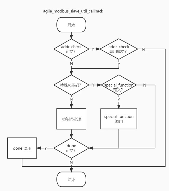 <b class='flag-5'>Agile</b> <b class='flag-5'>Modbus</b>简易从机接入实践说明