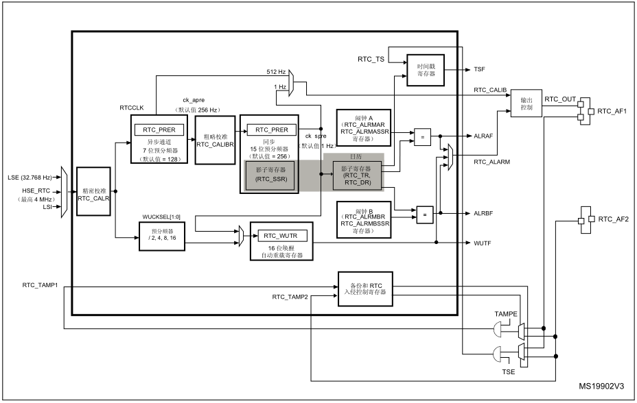 STM32 <b class='flag-5'>RTC</b><b class='flag-5'>实时时钟</b>（一）