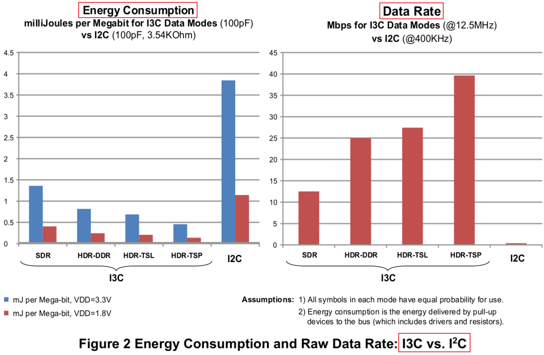 <b class='flag-5'>I2C</b>和<b class='flag-5'>I3C</b>关于功耗和传输速率的对比