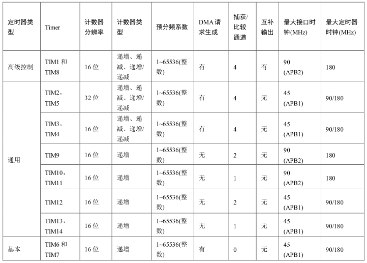 <b class='flag-5'>STM32</b> TIM—基本<b class='flag-5'>定时器</b>