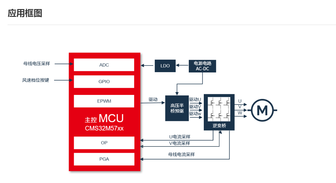 中微<b class='flag-5'>CMS32M57xx</b>高压高速<b class='flag-5'>吹风</b><b class='flag-5'>筒</b>、高端电机控制专用芯片