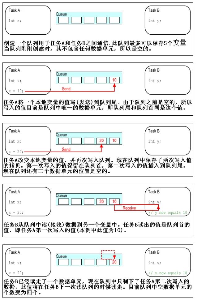 RTOS中<b class='flag-5'>Queue</b>的工作原理