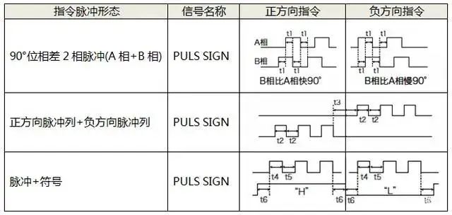 <b class='flag-5'>浅谈</b><b class='flag-5'>伺服</b><b class='flag-5'>电机</b>的三种<b class='flag-5'>控制</b>方式