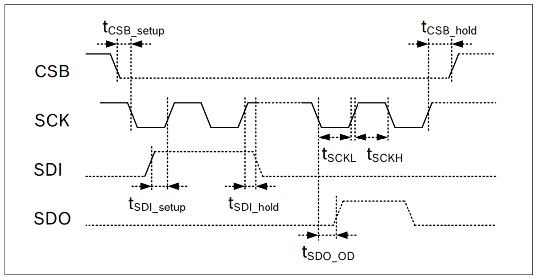 <b class='flag-5'>SPI</b><b class='flag-5'>子系统</b>之<b class='flag-5'>SPI</b>时序图