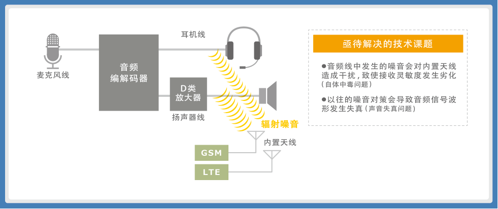 使用噪音滤波器的<b class='flag-5'>音频线</b>解决<b class='flag-5'>指南</b>