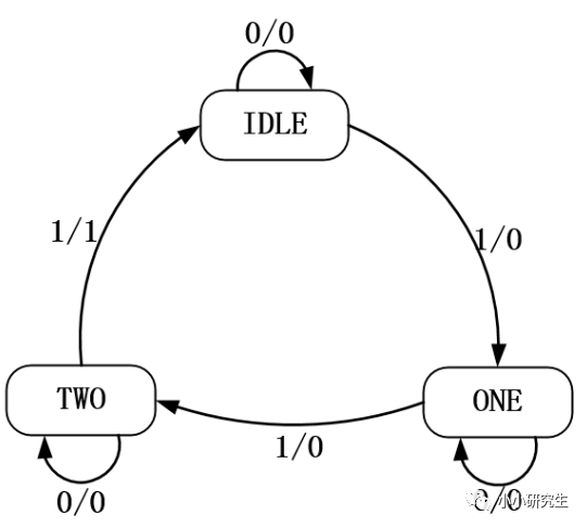 基于<b class='flag-5'>FPGA</b>的<b class='flag-5'>状态机</b>设计