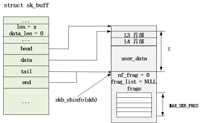 <b class='flag-5'>sk_buff</b><b class='flag-5'>内存空间布局</b><b class='flag-5'>情况</b>与<b class='flag-5'>相关</b><b class='flag-5'>操作</b>（三）