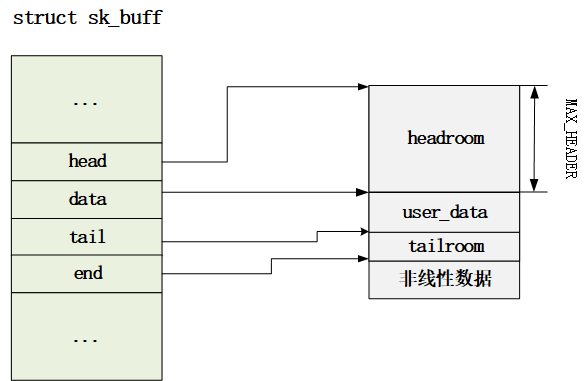 <b class='flag-5'>sk_buff</b><b class='flag-5'>内存空间布局</b><b class='flag-5'>情况</b>与<b class='flag-5'>相关</b><b class='flag-5'>操作</b>（二）