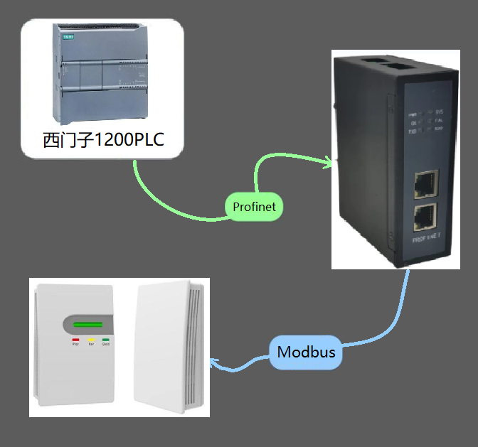 通过<b class='flag-5'>Modbus</b>转Profinet将森兰<b class='flag-5'>变频器</b>接入Profinet网络