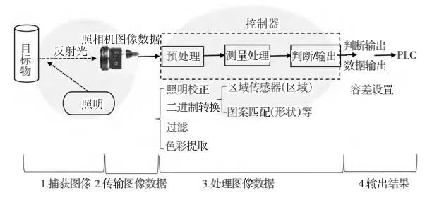 <b class='flag-5'>机器</b><b class='flag-5'>视觉</b>和<b class='flag-5'>计算机</b><b class='flag-5'>视觉</b>的<b class='flag-5'>区别</b>与联系