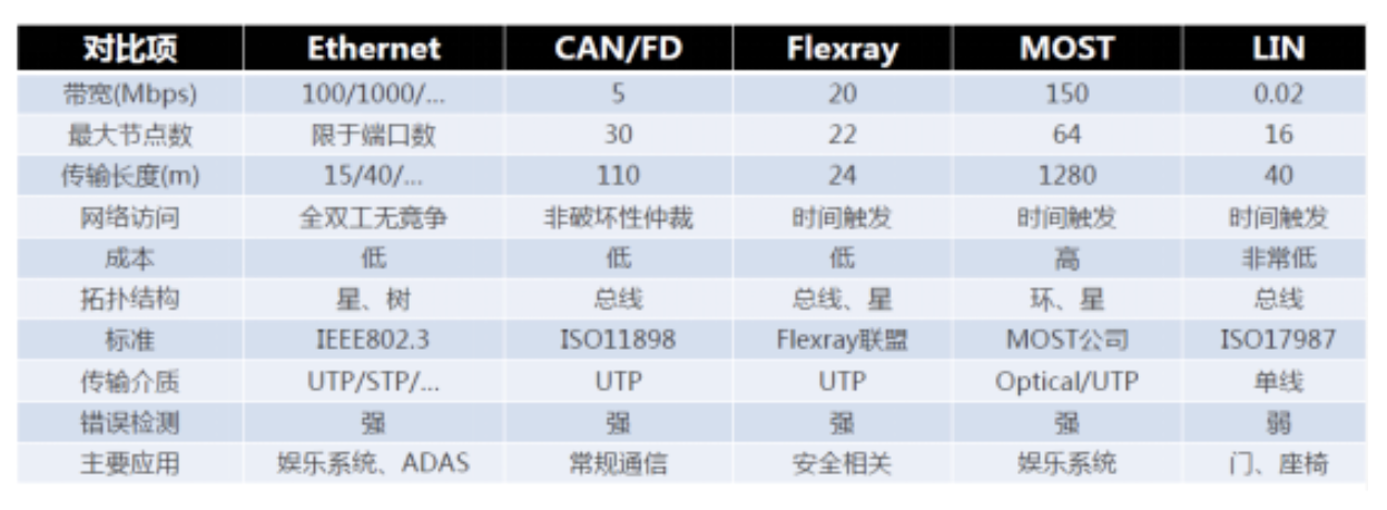 <b class='flag-5'>一</b><b class='flag-5'>文</b>详解车载<b class='flag-5'>以太网</b>