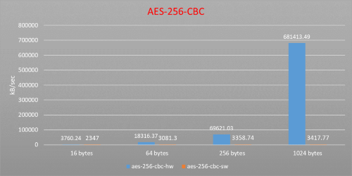 新唐<b class='flag-5'>Arm9</b><b class='flag-5'>微处理器</b>降低CPU负担同时大幅提升加解密速度的秘密