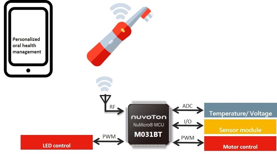 NuMicro <b class='flag-5'>M031BT</b>-利用<b class='flag-5'>蓝牙</b>透传实现<b class='flag-5'>个人</b>健康信息应用的好帮手