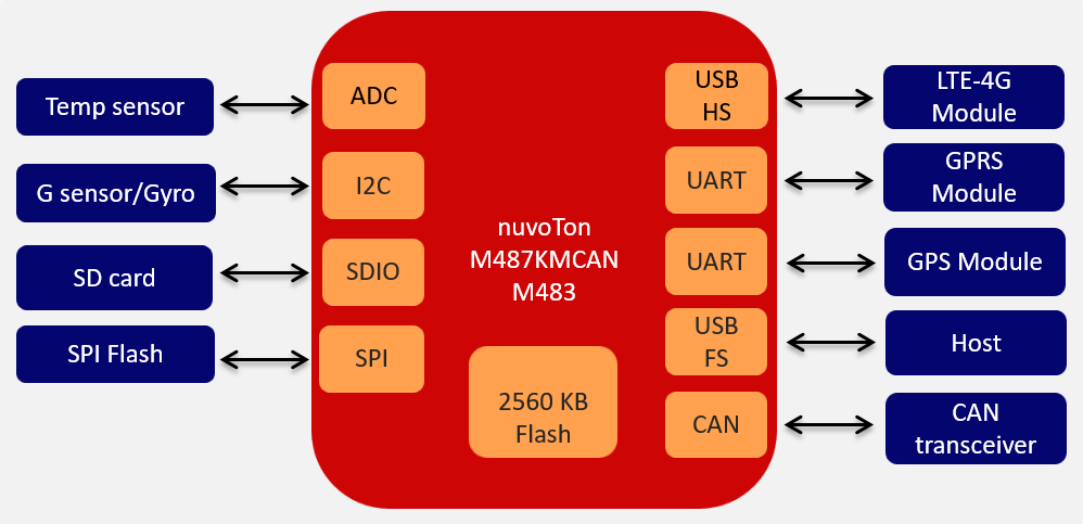 超大容量2.5 MB Flash内存M4微控制器...