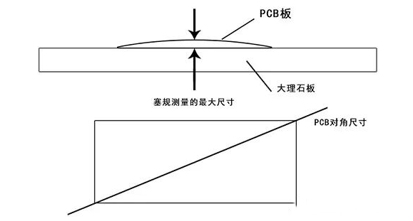 <b class='flag-5'>pcb</b>的弯曲和<b class='flag-5'>翘</b>曲怎么计算