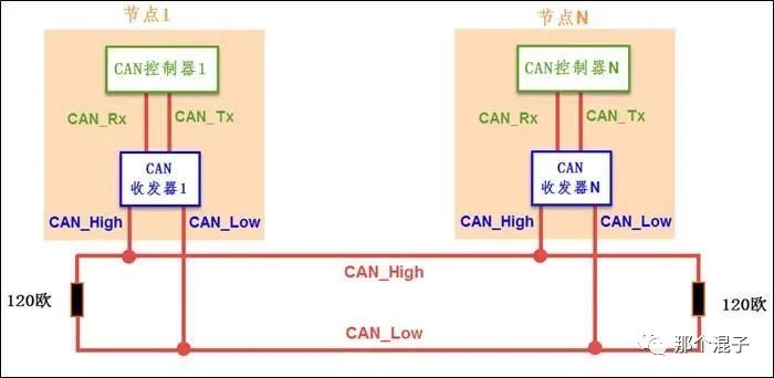 <b class='flag-5'>CAN</b>的实现原理是什么？说<b class='flag-5'>一下</b><b class='flag-5'>CAN</b><b class='flag-5'>总线</b>的特点有哪些？