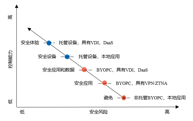 <b class='flag-5'>零</b><b class='flag-5'>信任</b><b class='flag-5'>体系化</b><b class='flag-5'>能力</b><b class='flag-5'>建设</b>（2）：设备风险与安全监控