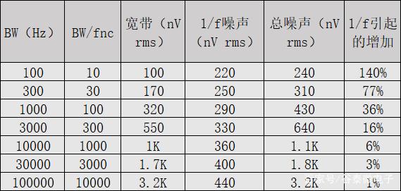 阐述关于<b class='flag-5'>模拟设</b>计<b class='flag-5'>中</b><b class='flag-5'>噪声</b><b class='flag-5'>分析</b>的5个由来已久的<b class='flag-5'>误区</b>